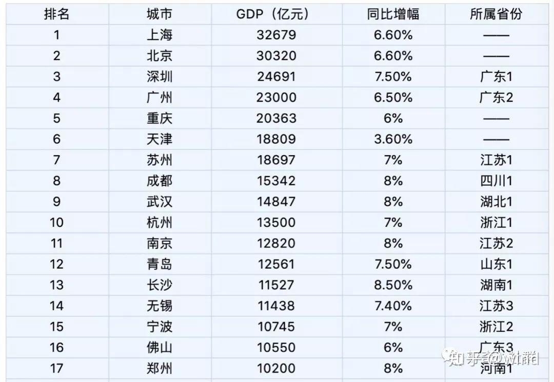 亚洲gdp城市排名重庆_亚洲GDP排名前十的城市,中国上榜七个,北京仅排第三,重庆第十(3)