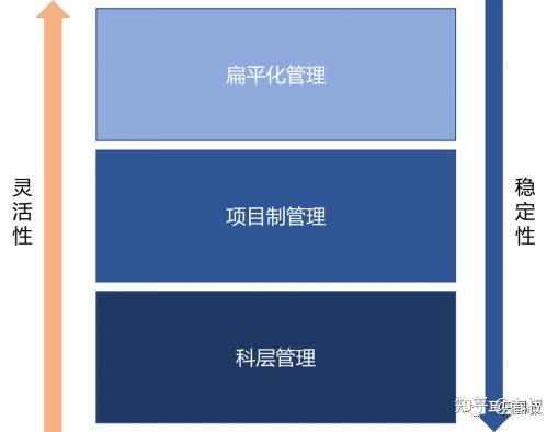 组织管理的三种结构,你更适合哪一种? - 知乎
