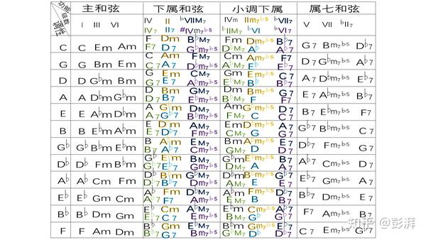 全网最强的功能和弦讲解 - 知乎