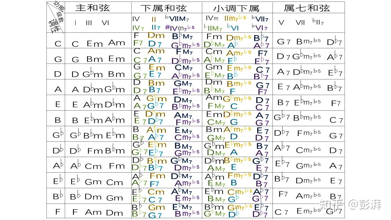 全网最强的功能和弦讲解 - 知乎