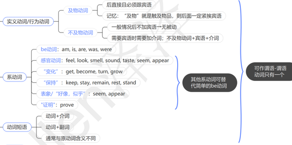 13章搞定英语语法|思维导图|动词分类与变形 - 知乎