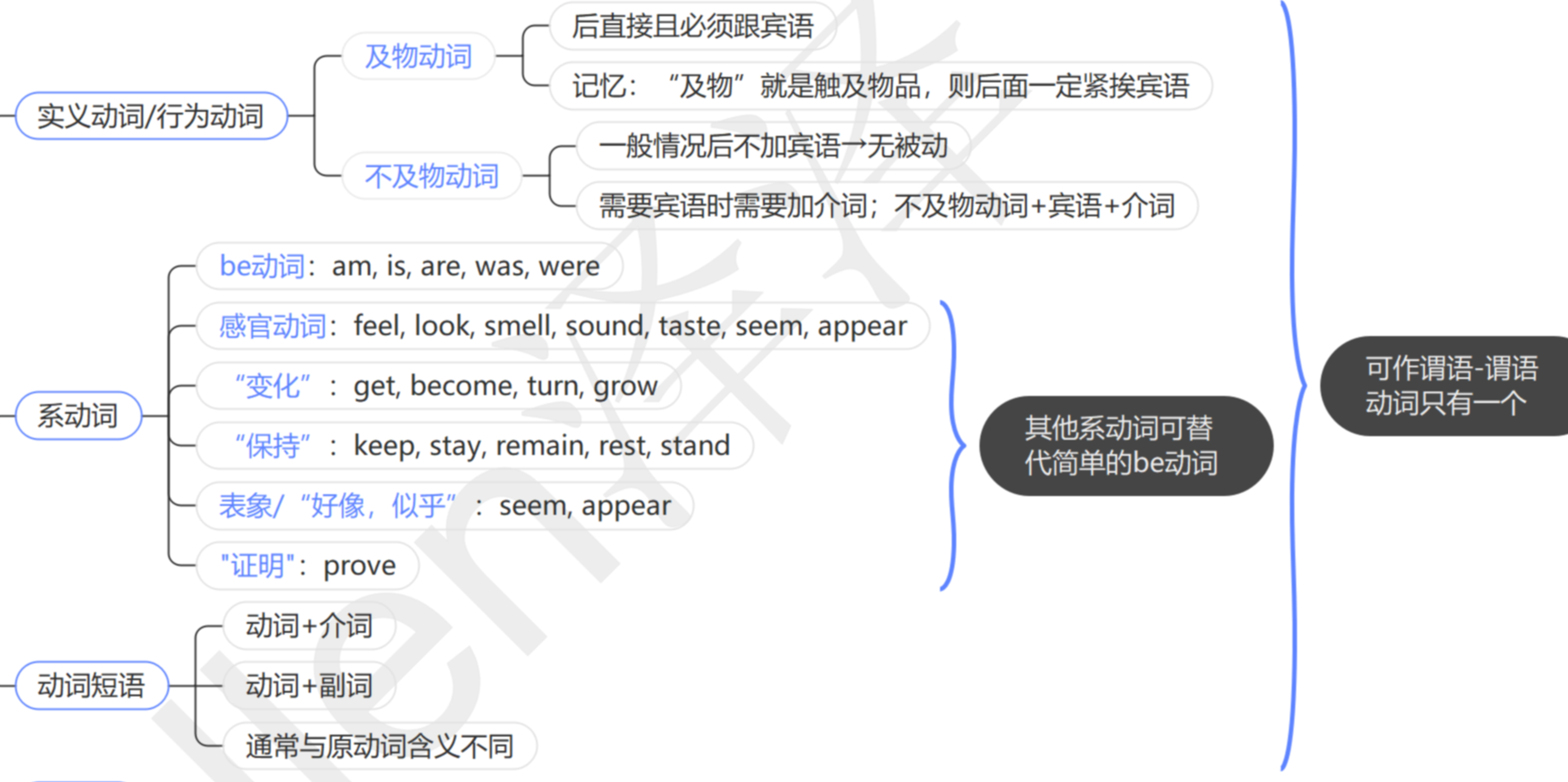 13章搞定英语语法｜思维导图｜动词分类与变形 - 知乎