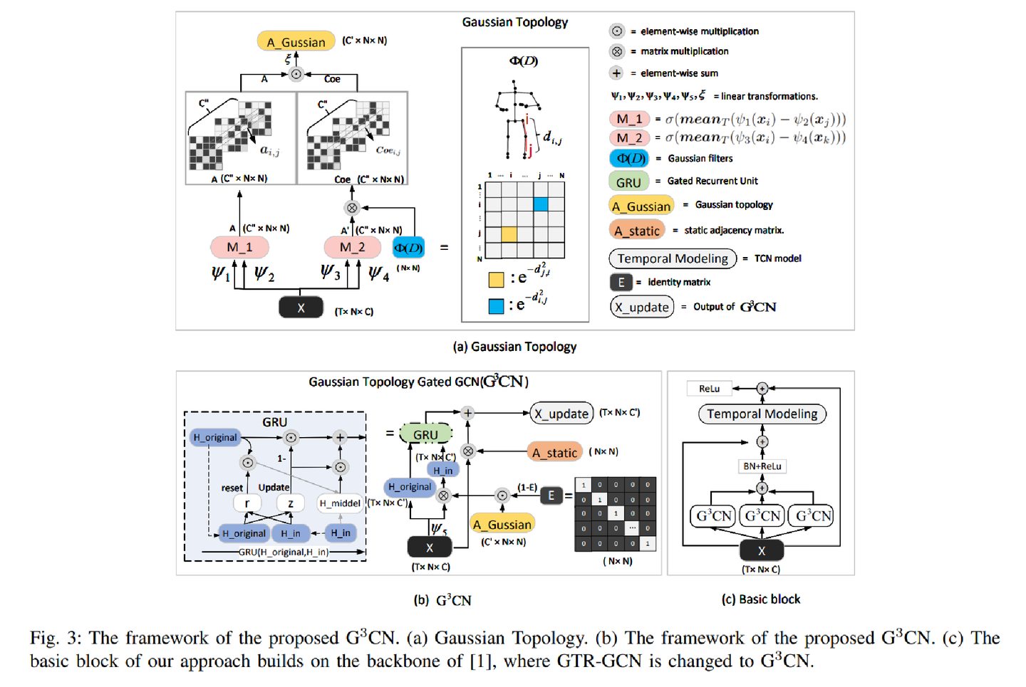 G³CN：高斯滤波+门控GCN，专治骨骼动作识别中的“模糊病” - 知乎