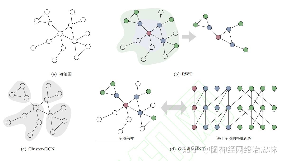 图神经网络：大规模图神经网络研究综述 知乎