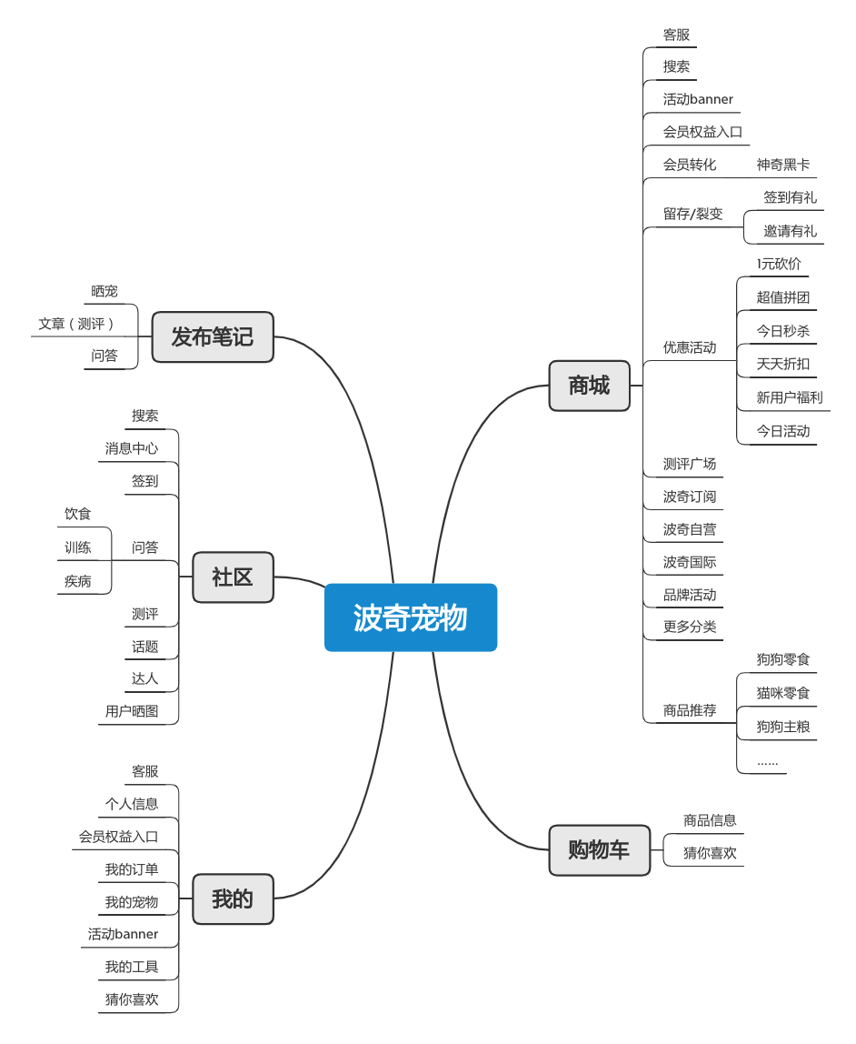 宠物公司的组织结构图图片