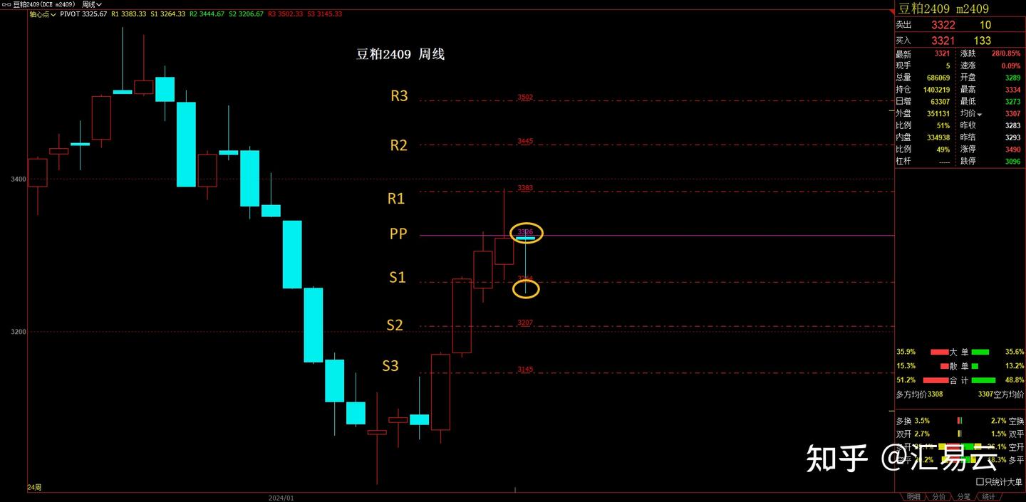 高级交易技术——轴心点精讲及实例分析2初窥轴心点及算法解释- 知乎