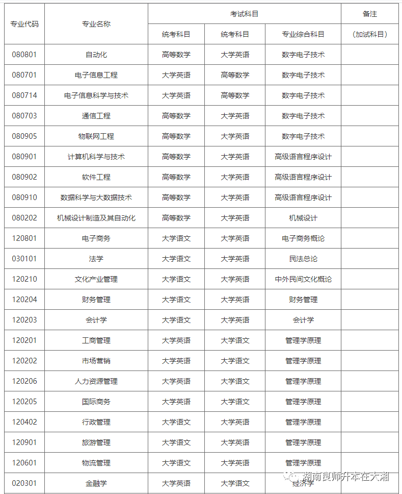 湖南涉外經濟學院2024年湖南專升本招生計劃報錄比考試科目