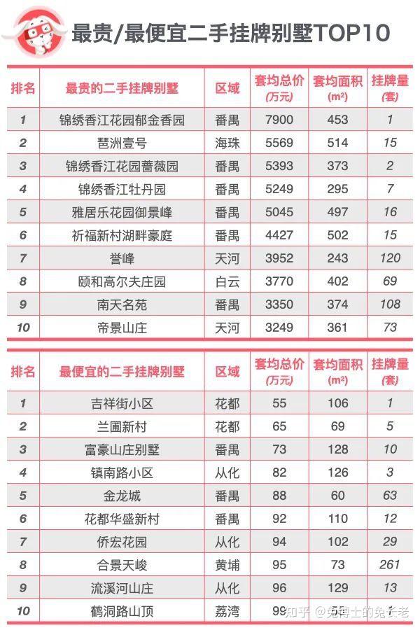 独家｜广州最贵/最便宜/最大/最小别墅排行榜！ - 知乎
