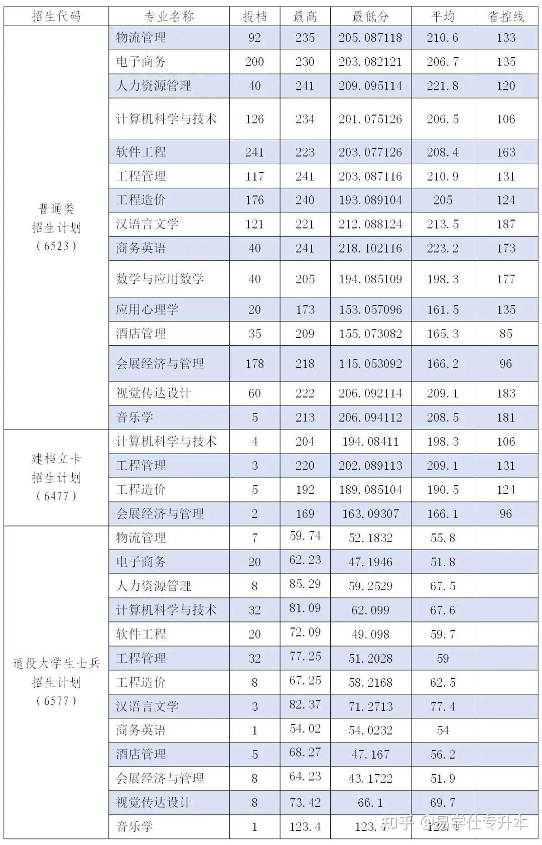 河南科技职业大学2024年专升本录取分数线33