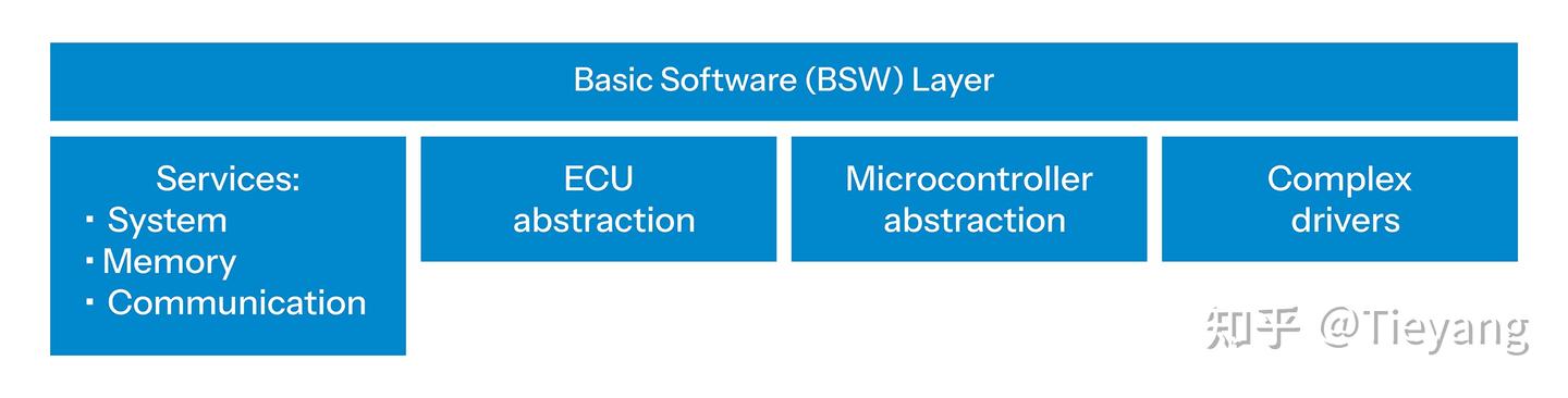 了解 AUTOSAR 的基础软件层 Basic software layer - 知乎
