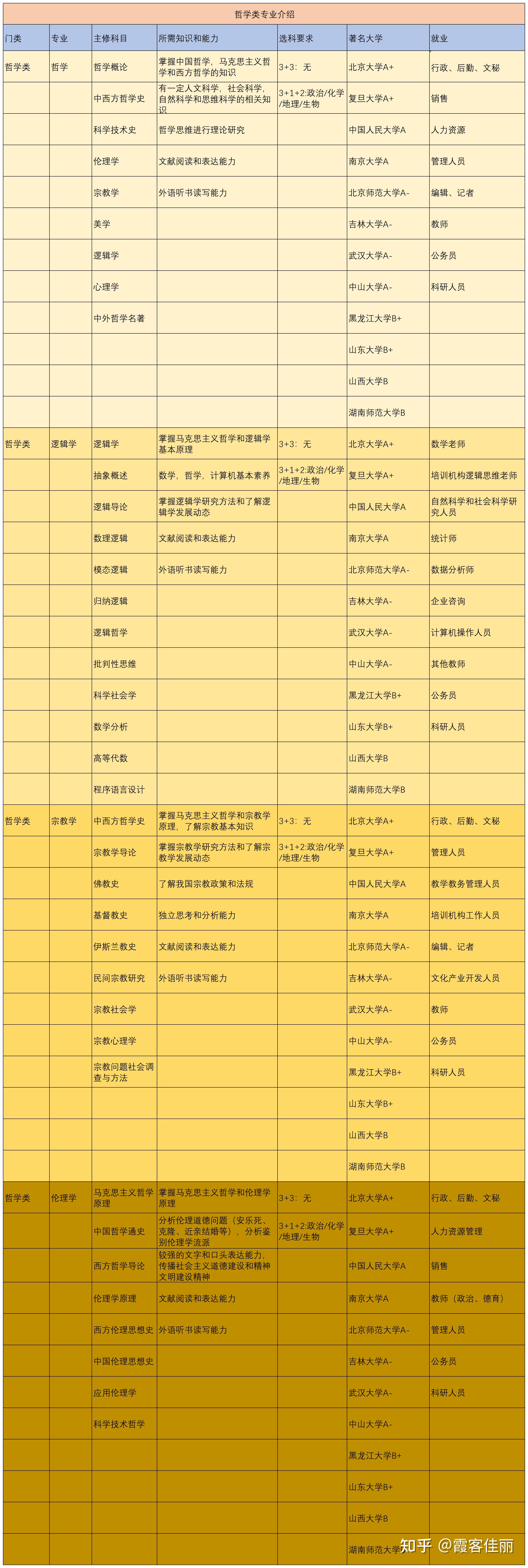哲学专业高考如何选科(哲学专业高考选科要求)