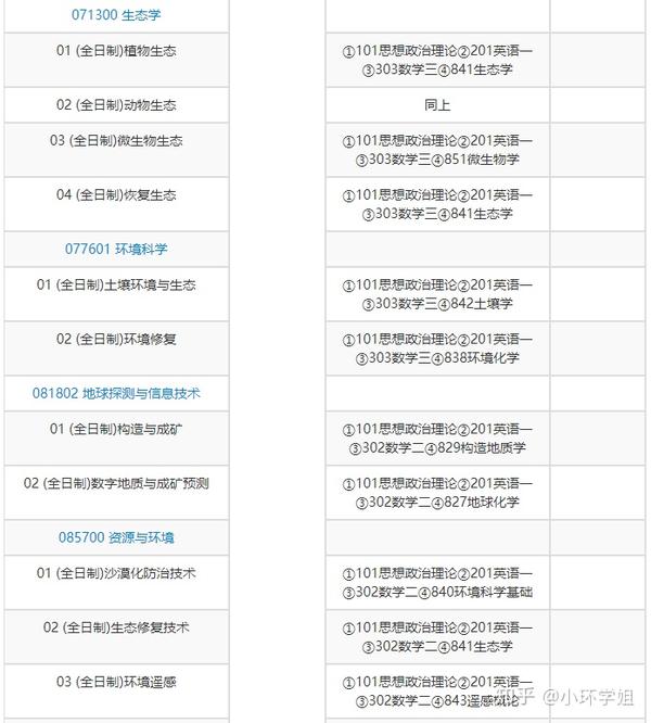 中科院这18个院所招考环境类专业 原来能考的这么多 环境工程 环境科学 资源与环境 生态学考研 知乎