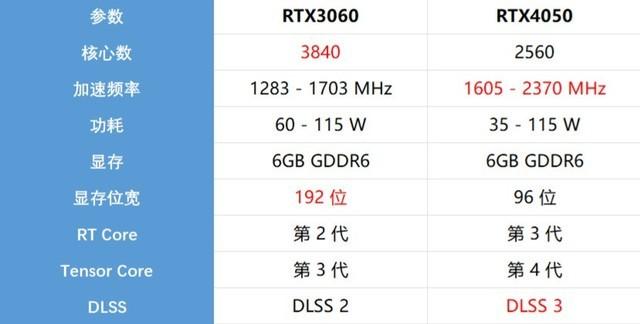 rtx4050和rtx3060参数对比 到底哪款游戏本性价比高?