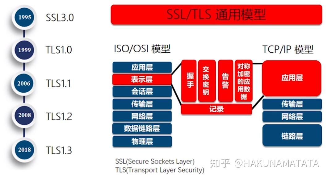 Tls ssl 
