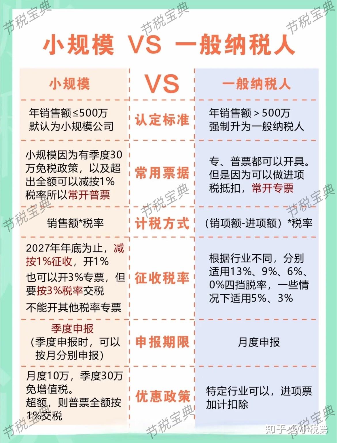2026年!小规模和一般纳税人,能享受哪些税收优惠政策? - 知乎