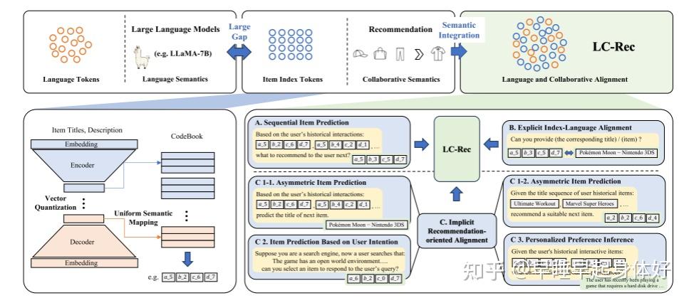 Adapting Large Language Models by Integrating Collaborative Semantics ...