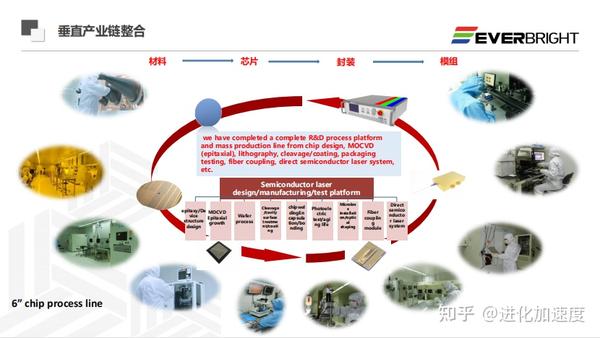高性能激光雷达用VCSEL技术进展及芯片布局 - 知乎