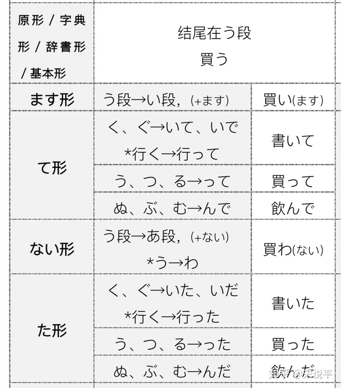 为什么日语动词要有那么多变形？有何意义？ - 知乎