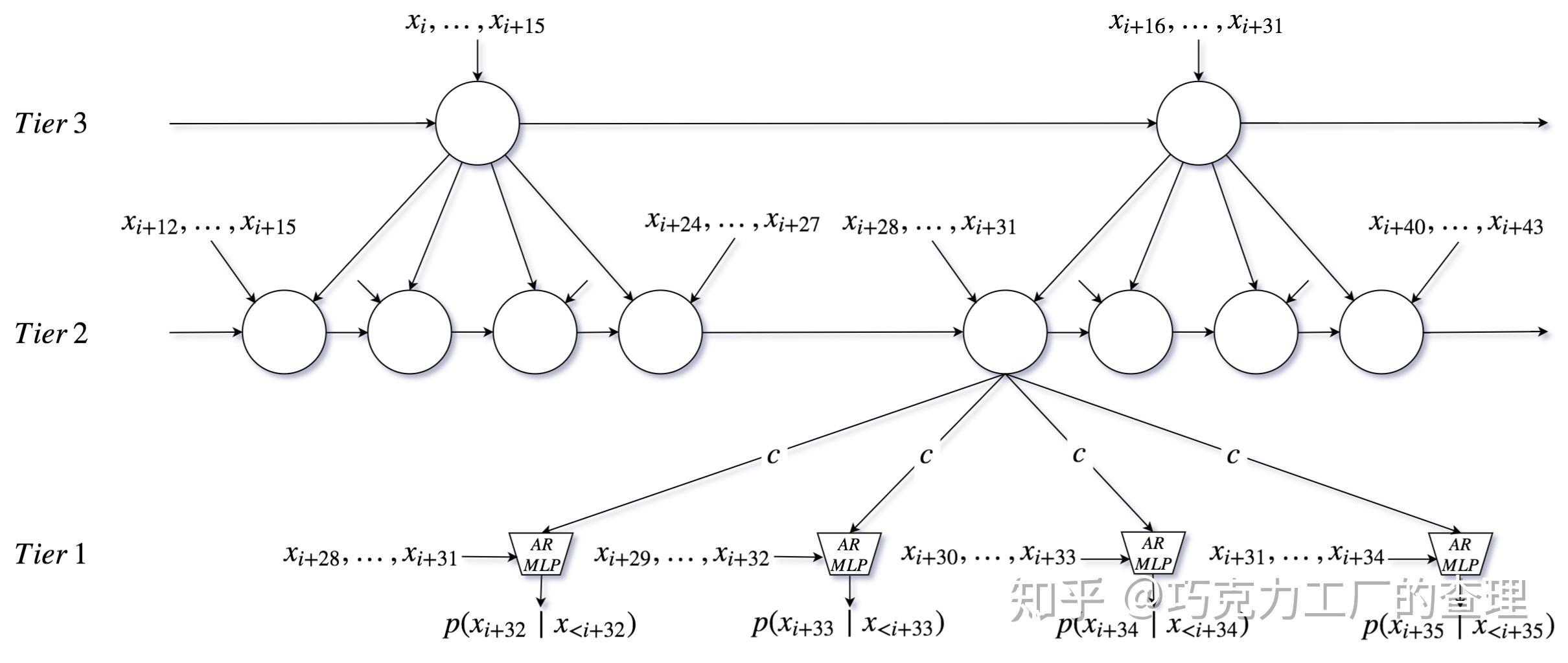 samplernn是"无条件的端到端的神经音频生成模型 an unconditional