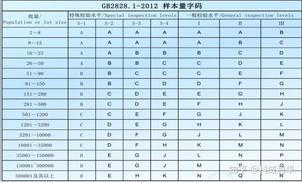一文了解计数抽样检验及AQL - 知乎