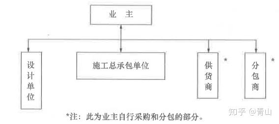 施工總承包模式在合同管理,組織協調,投資控制,進度控制,質量控制方面