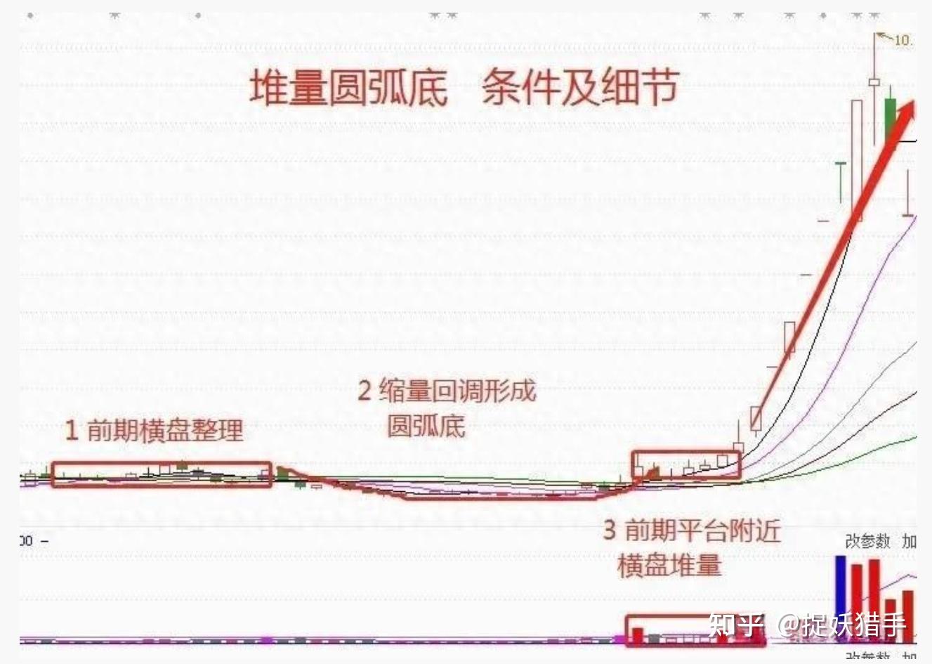 2,股票的股价经过震荡调整之后再次走强并放量突破第一波上涨的高点