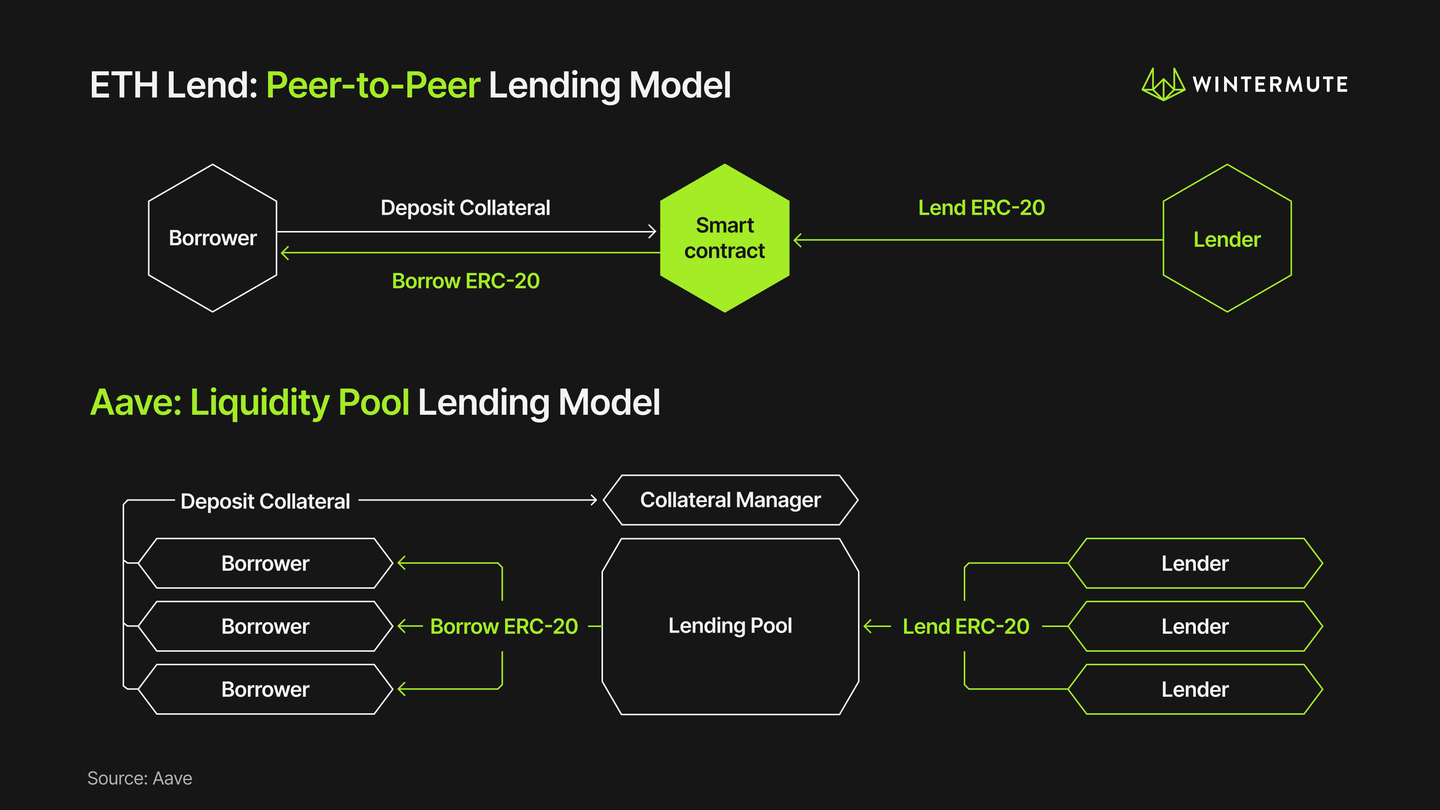 一文详解DeFi 借贷龙头Aave 治理V2 的决策原理- 知乎