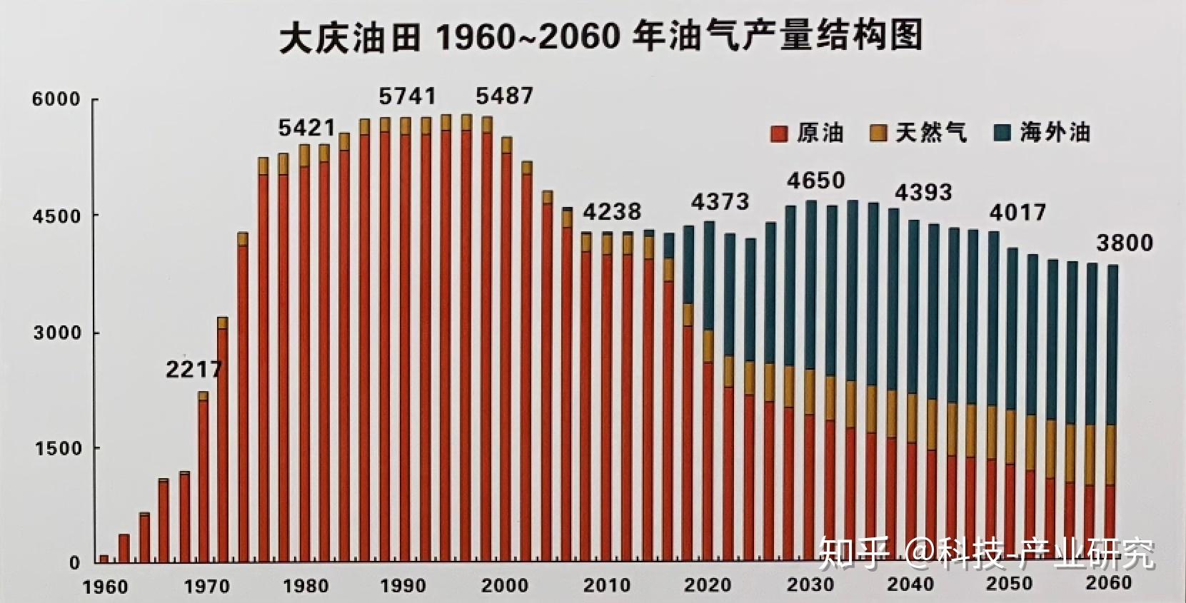 大庆油田60年奋斗史,折射中国石油装备发展历程