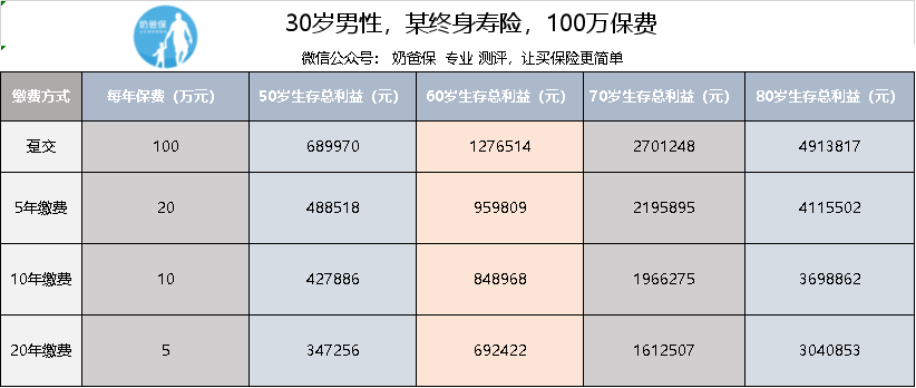 保险缴费期限有哪些到底选20年还是30年