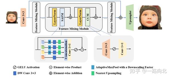 五分钟论文速读 Spatially Adaptive Feature Modulation For Efficient Image