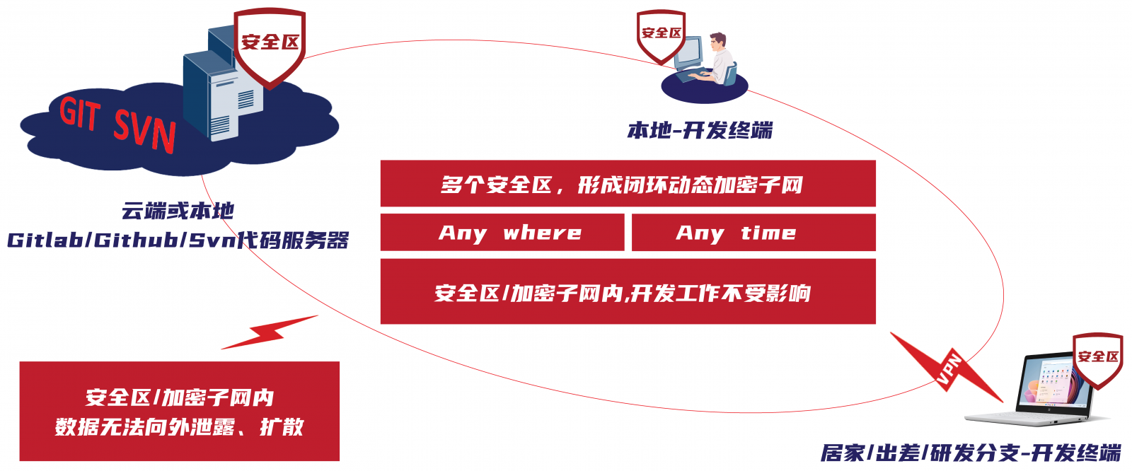 Git/Svn代码服务器场景-源代码防泄密方案 - 知乎