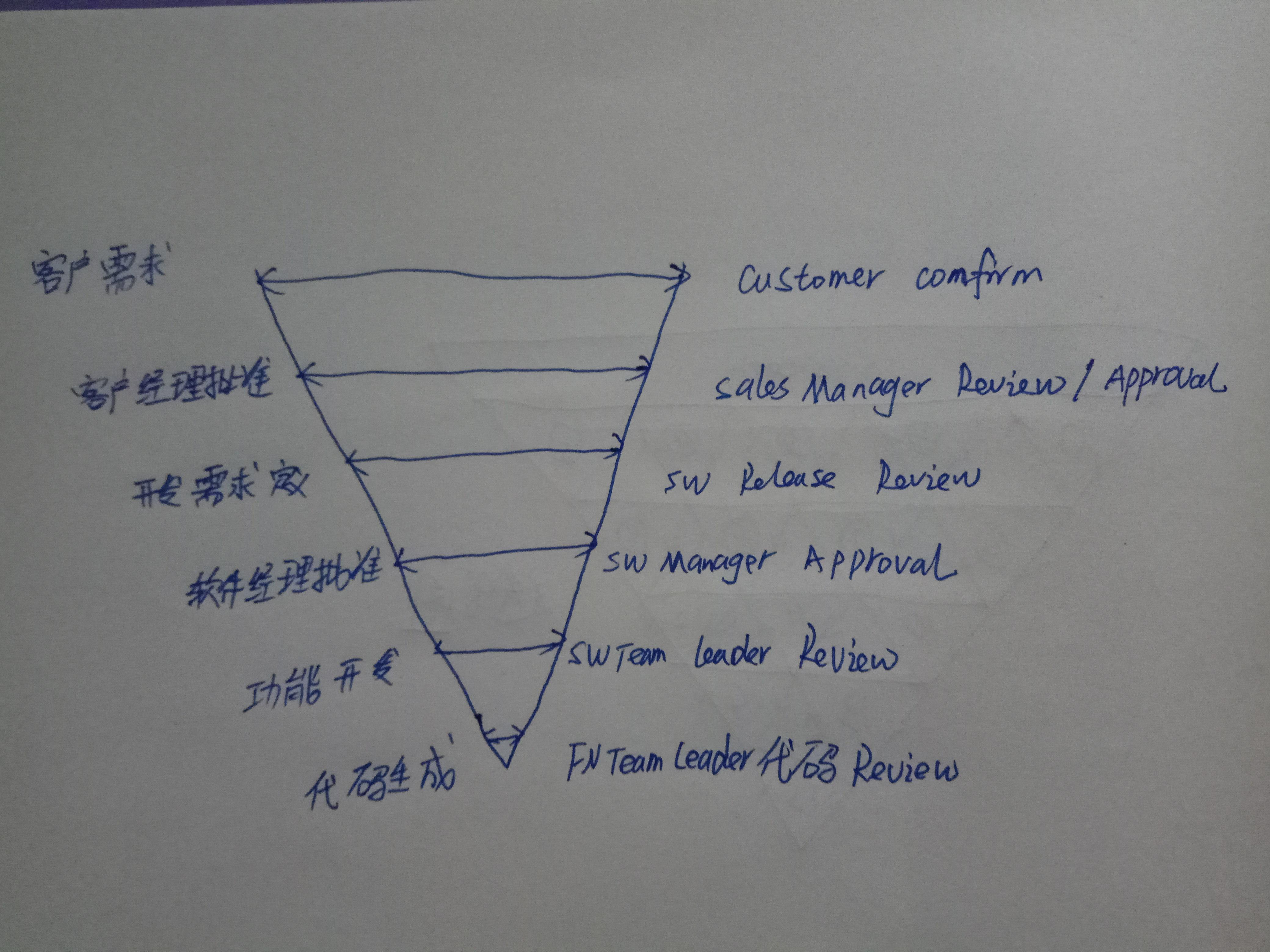 基于V 流程的汽车控制单元开发之路 — 下篇 - 知乎