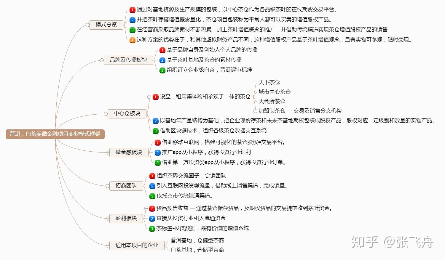 普洱白茶微金融項目商業模式框架導圖原創