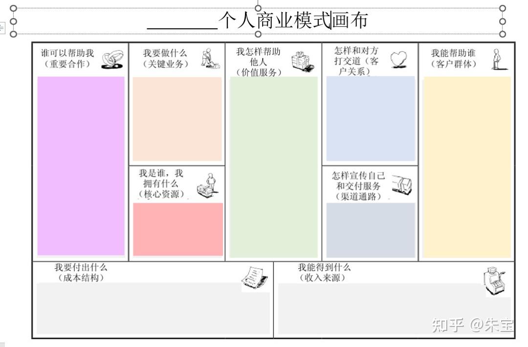 商业模式画布一招轻松复盘修正商业模式