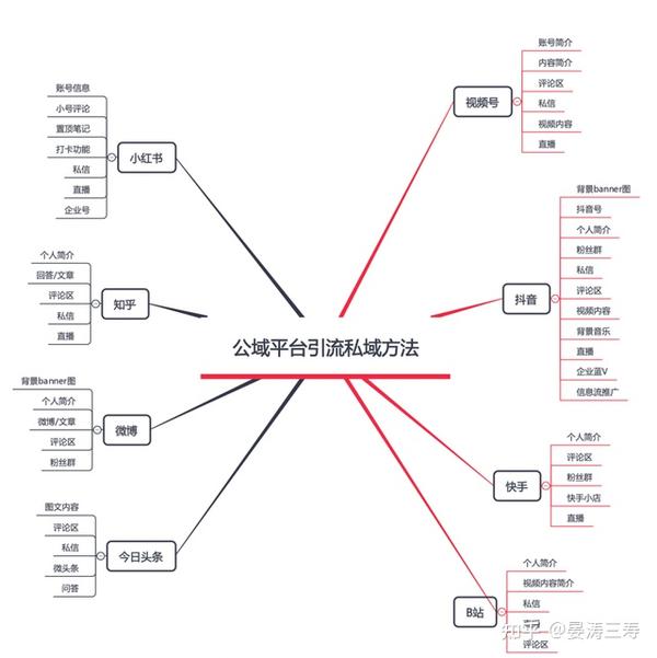 8大公域平台，整理了49个私域引流技巧