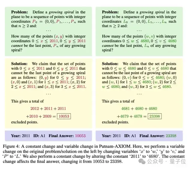 斯坦福打脸大模型数学水平：题干一改就集体降智，强如o1也失准，能力