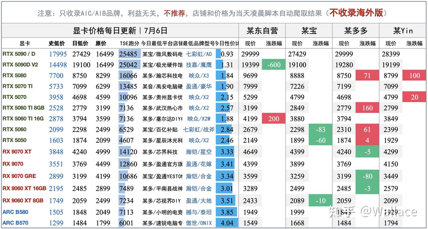 电脑硬件价格趋势分析（不定期更新）