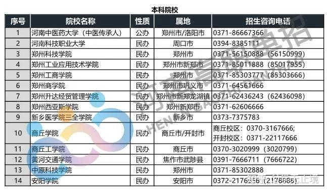 收藏2022河南高職單招院校具體地址辦學層次信息彙總