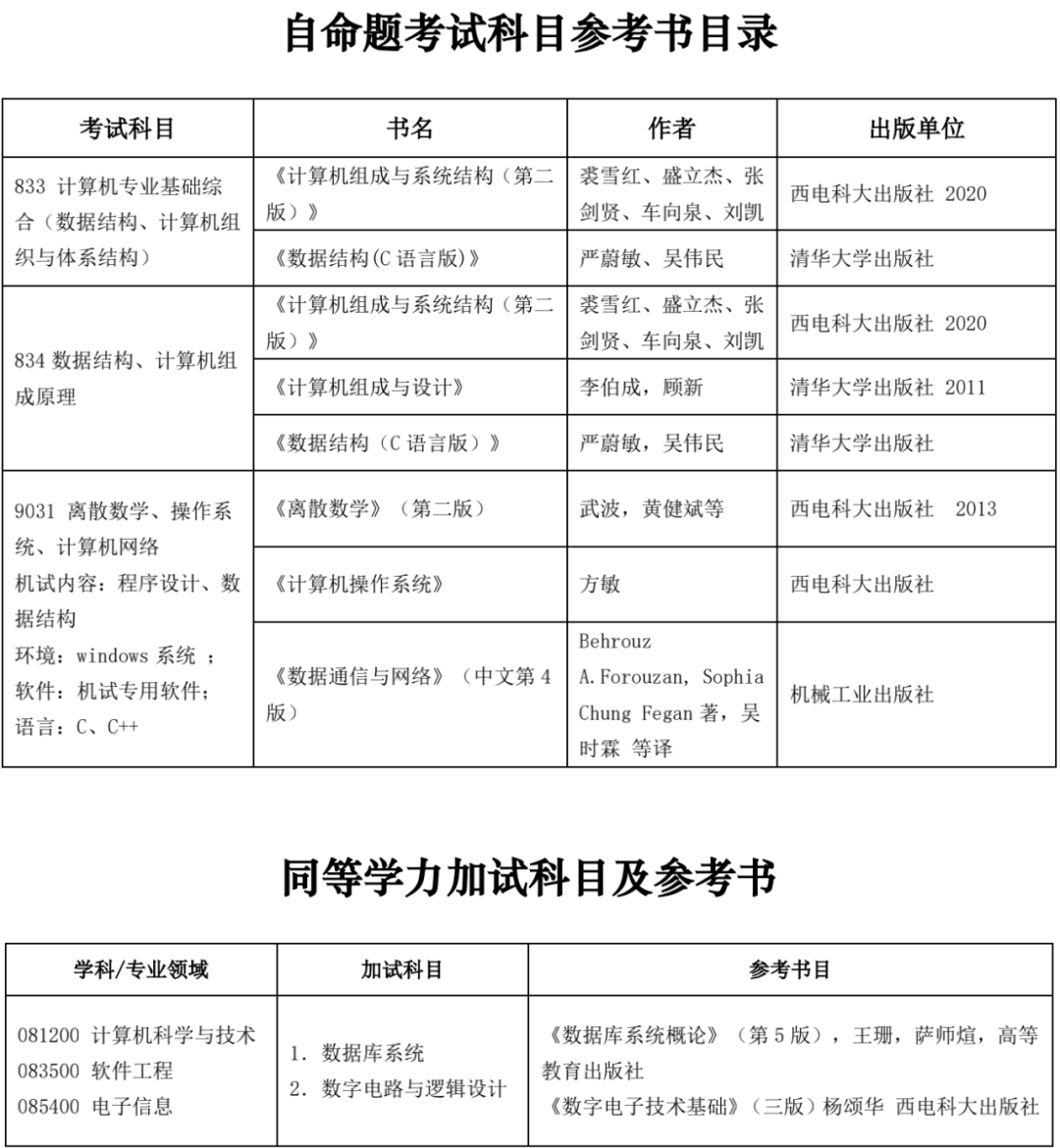 西安电子科技大学22计算机考研情况