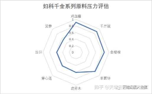 婦科千金市場份額增速快當歸低價功不可沒