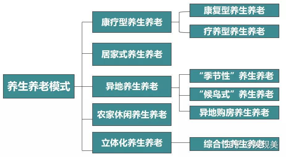 发展阶段:目前我国健康养生养老地产正处于由第二阶段向第三阶段发展