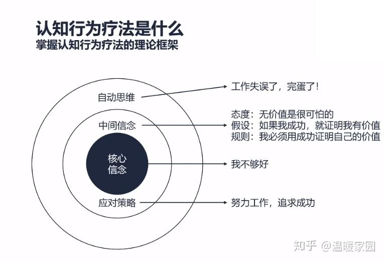 【点播课】抑郁了,你一定要懂的认知行为疗法 - 知乎