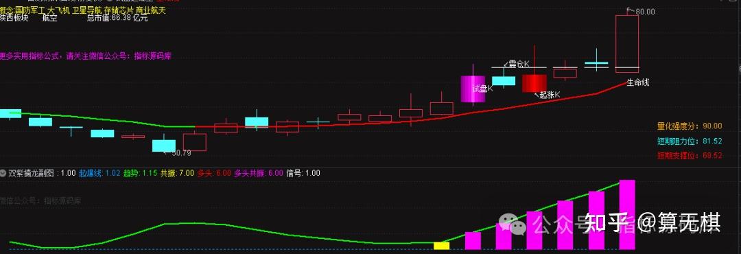 通达信【试盘起爆】短线擒龙主图、选股指标,K线组合的实战应用 - 知乎