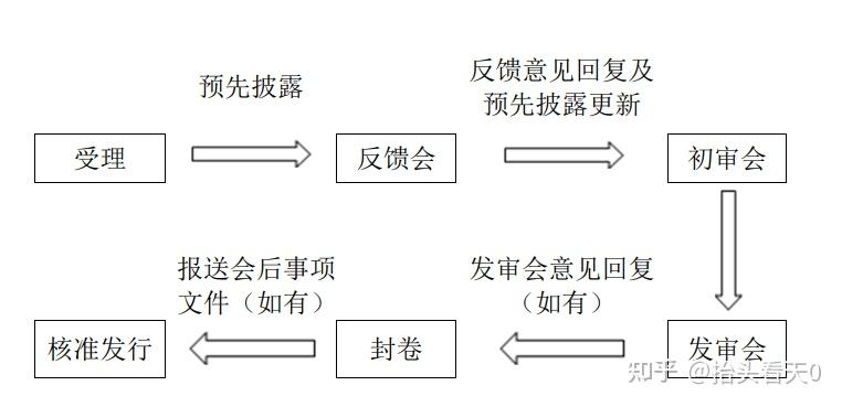 一文读懂各板块审核流程(主板、北交所、创业板、科创板) - 知乎