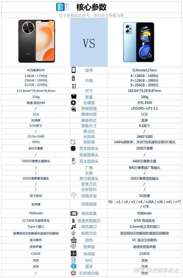 华为畅享60x和红米note11tpro相比较该如何选