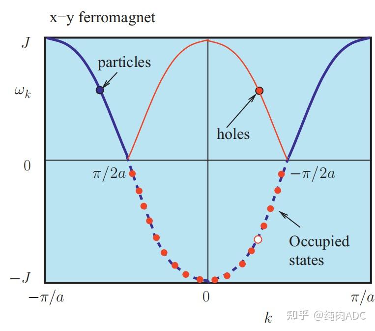 二次量子化例（Second quantization）2.一维海森堡模型 - 知乎