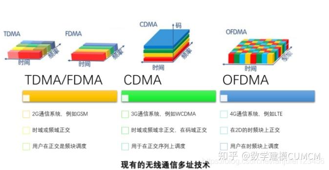 fdma,tdma,cdma,ofdma,新型多址技术