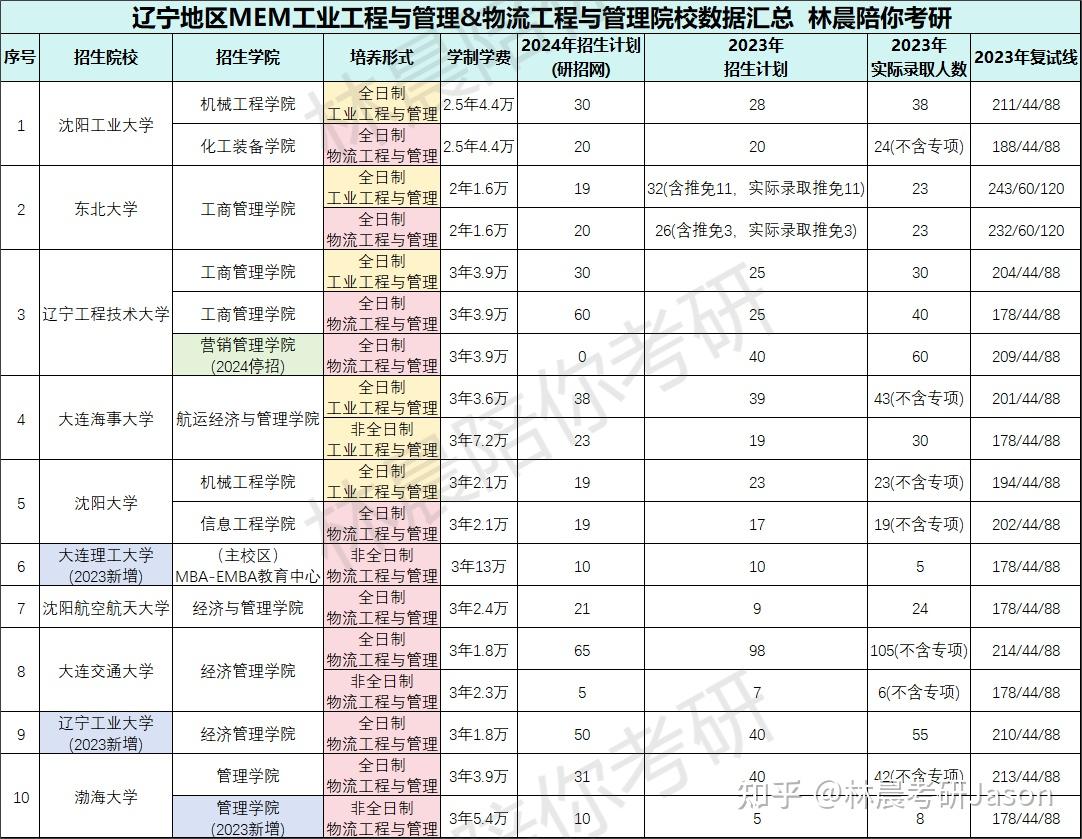 大連理工大學(985/211),東北大學(985/211),遼寧大學(211)