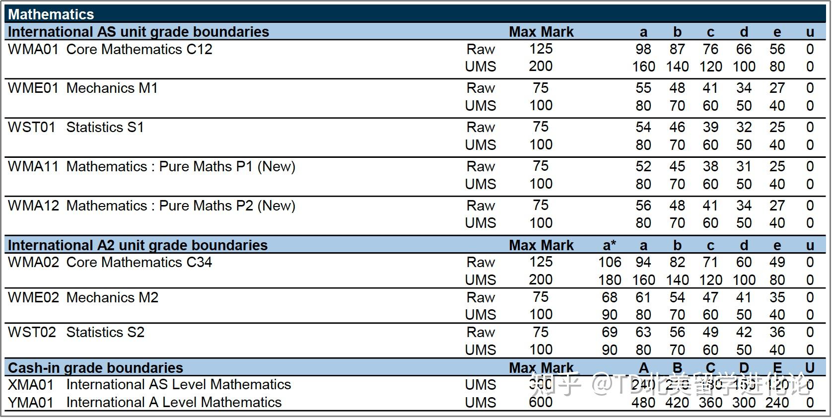 (1 cie考试局a level 数学评分标准cie数学科目的分数线及具体分数的