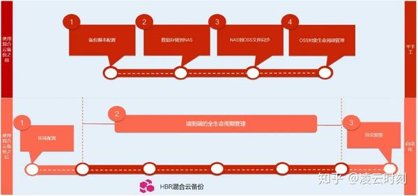 HBR混合云备份这个问题怎么解决？